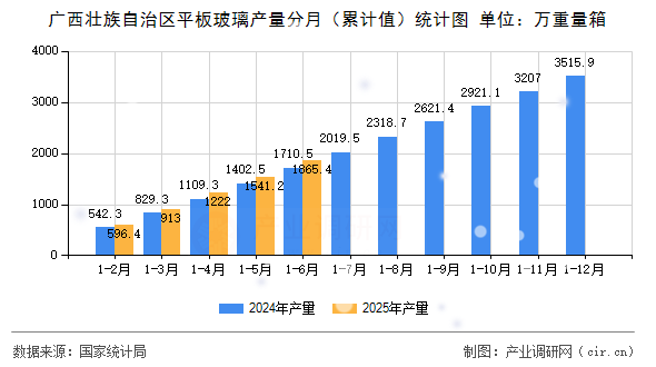 廣西壯族自治區平板玻璃產量分月（累計值）統計圖