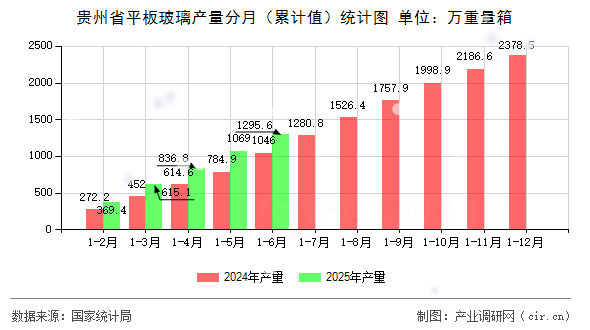 貴州省平板玻璃產量分月（累計值）統計圖