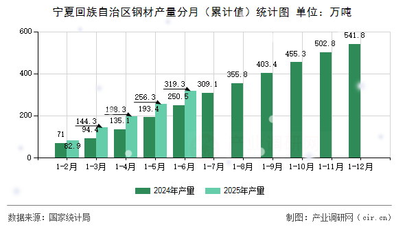 寧夏回族自治區(qū)鋼材產(chǎn)量分月(累計值)統(tǒng)計圖 寧夏回族自治區(qū)鋼材產(chǎn)量分月(累計值)統(tǒng)計圖