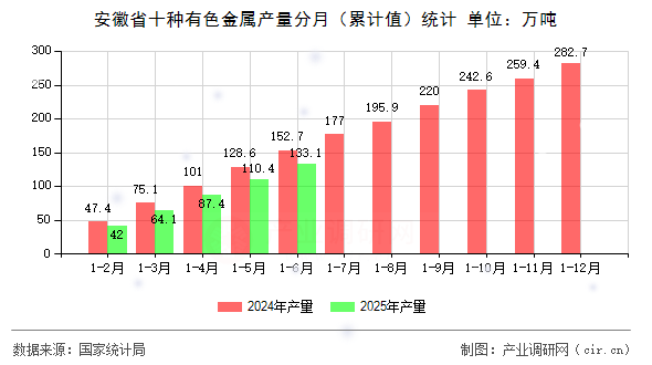 安徽省十種有色金屬產(chǎn)量分月(累計(jì)值)統(tǒng)計(jì) 安徽省十種有色金屬產(chǎn)量分月(累計(jì)值)統(tǒng)計(jì)