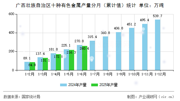 廣西壯族自治區十種有色金屬產量分月（累計值）統計