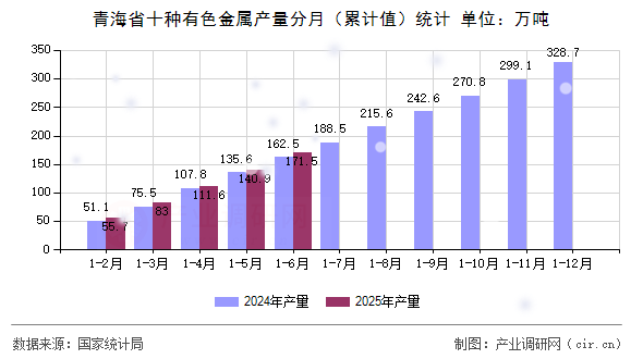 青海省十種有色金屬產量分月（累計值）統計