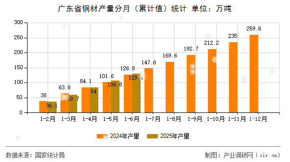 廣東省銅材產(chǎn)量分月（累計(jì)值）統(tǒng)計(jì)