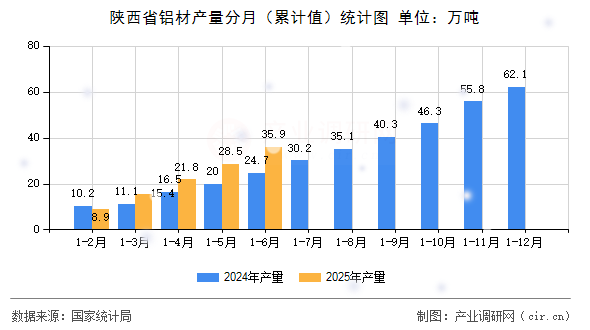 陜西省鋁材產量分月（累計值）統計圖