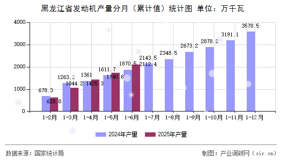 黑龍江省發(fā)動機(jī)產(chǎn)量分月（累計(jì)值）統(tǒng)計(jì)圖