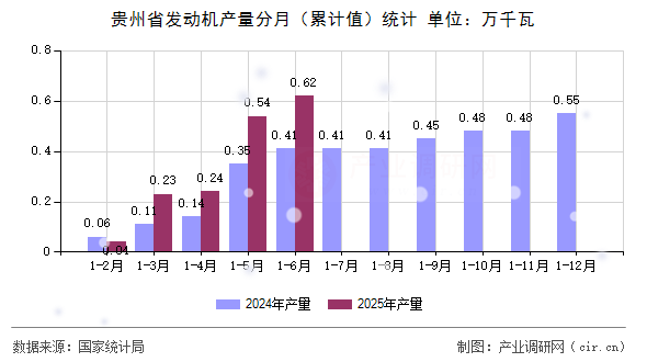 貴州省發動機產量分月（累計值）統計