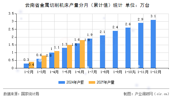 云南省金屬切削機(jī)床產(chǎn)量分月（累計(jì)值）統(tǒng)計(jì)