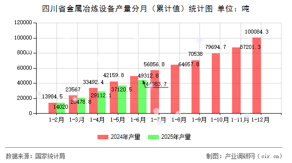 四川省金屬冶煉設備產量分月（累計值）統計圖
