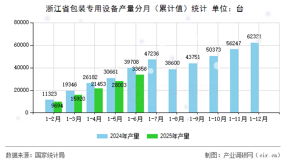 浙江省包裝專用設(shè)備產(chǎn)量分月(累計(jì)值)統(tǒng)計(jì) 浙江省包裝專用設(shè)備產(chǎn)量分月(累計(jì)值)統(tǒng)計(jì)