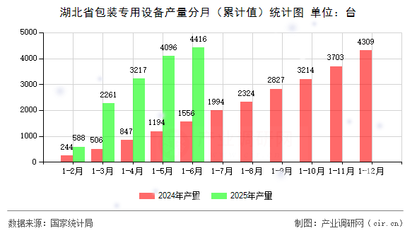 湖北省包裝專用設備產量分月（累計值）統(tǒng)計圖