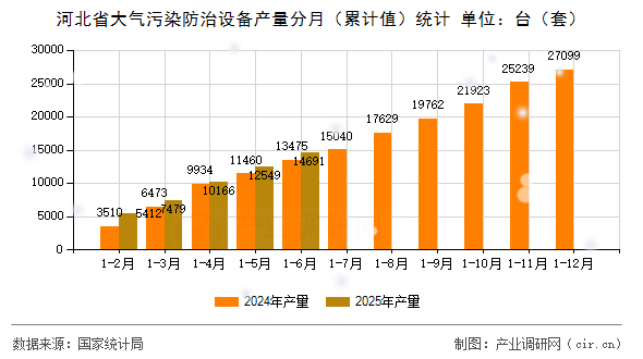 河北省大氣污染防治設備產量分月（累計值）統計
