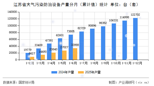 江蘇省大氣污染防治設備產量分月（累計值）統計