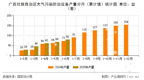 廣西壯族自治區大氣污染防治設備產量分月(累計值)統計圖 廣西壯族自治區大氣污染防治設備產量分月(累計值)統計圖