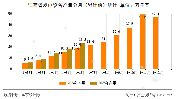 江西省發電設備產量分月(累計值)統計 江西省發電設備產量分月(累計值)統計