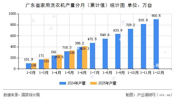 廣東省家用洗衣機(jī)產(chǎn)量分月（累計(jì)值）統(tǒng)計(jì)圖