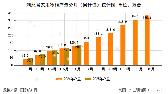 湖北省家用冷柜產量分月（累計值）統計圖