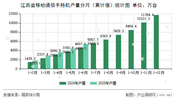 江西省移動通信手持機產量分月（累計值）統計圖
