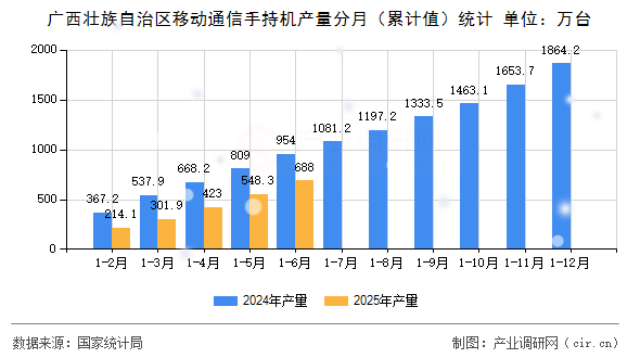 廣西壯族自治區移動通信手持機產量分月（累計值）統計