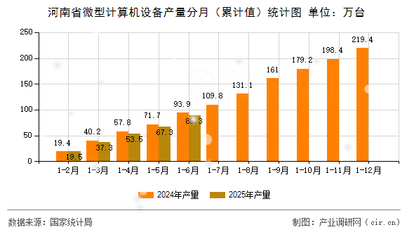 河南省微型計算機設備產量分月（累計值）統計圖