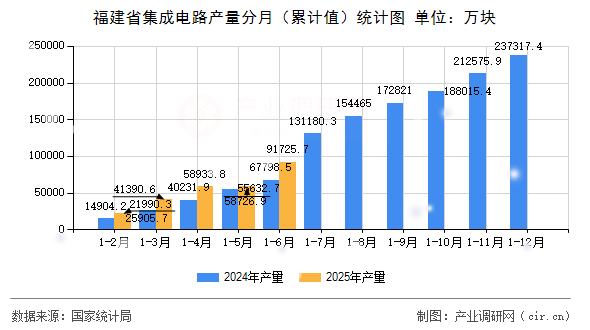 福建省集成電路產量分月(累計值)統計圖 福建省集成電路產量分月(累計值)統計圖