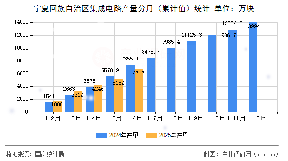 寧夏回族自治區集成電路產量分月(累計值)統計 寧夏回族自治區集成電路產量分月(累計值)統計