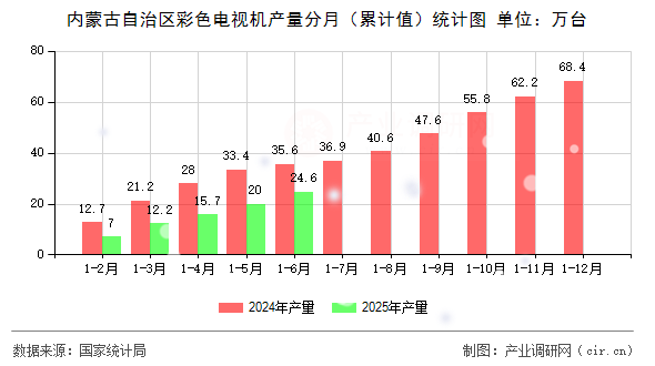 內蒙古自治區彩色電視機產量分月（累計值）統計圖
