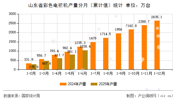 山東省彩色電視機產量分月（累計值）統計