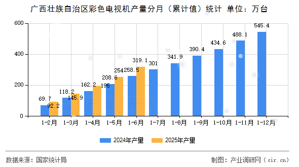 廣西壯族自治區彩色電視機產量分月（累計值）統計