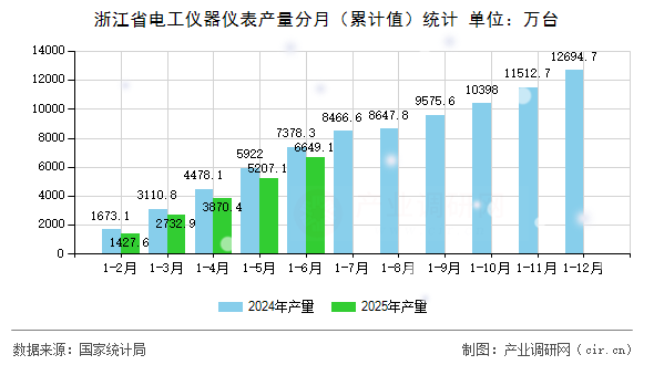 浙江省電工儀器儀表產(chǎn)量分月（累計(jì)值）統(tǒng)計(jì)