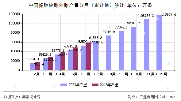 中國橡膠輪胎外胎產(chǎn)量分月(累計值)統(tǒng)計 中國橡膠輪胎外胎產(chǎn)量分月(累計值)統(tǒng)計