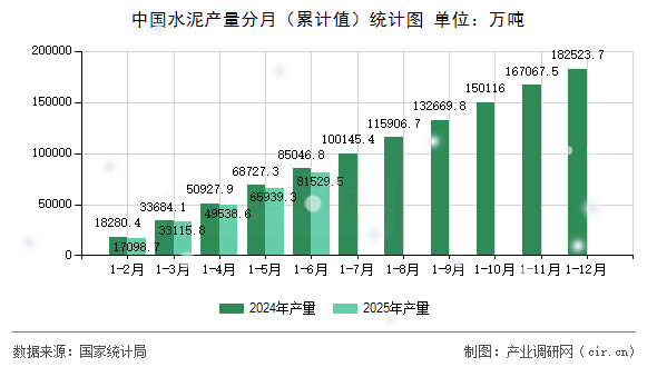 中國水泥產(chǎn)量分月(累計值)統(tǒng)計圖 中國水泥產(chǎn)量分月(累計值)統(tǒng)計圖