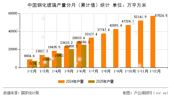 中國鋼化玻璃產量分月（累計值）統計