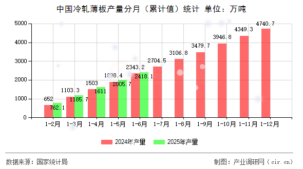 中國冷軋薄板產量分月（累計值）統計