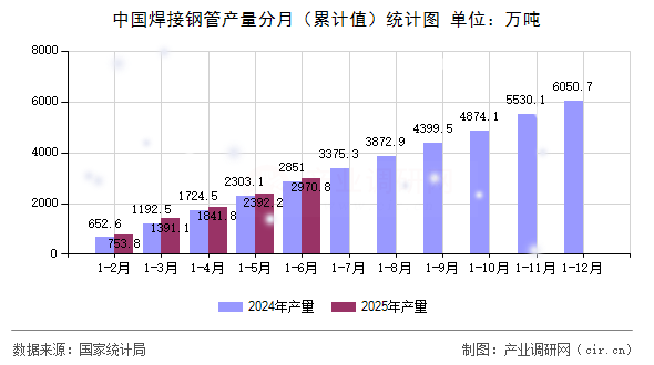 中國焊接鋼管產量分月（累計值）統計圖
