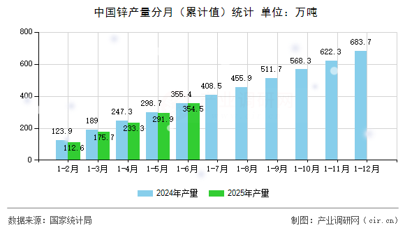 中國鋅產量分月（累計值）統計