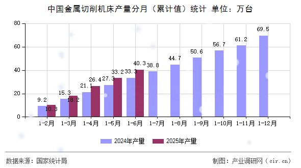 中國金屬切削機床產量分月（累計值）統計