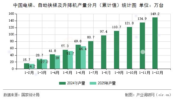 中國電梯、自動扶梯及升降機產量分月（累計值）統(tǒng)計圖