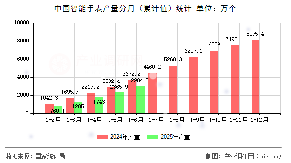 中國智能手表產(chǎn)量分月（累計值）統(tǒng)計