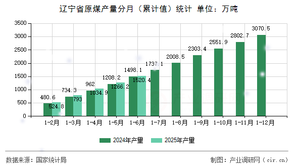 遼寧省原煤產量分月（累計值）統計