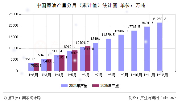 中國原油產(chǎn)量分月（累計值）統(tǒng)計圖