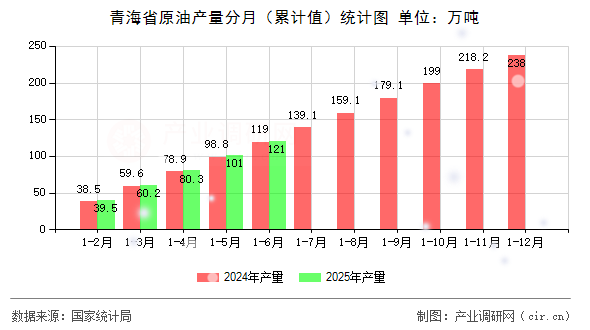 青海省原油產(chǎn)量分月（累計值）統(tǒng)計圖