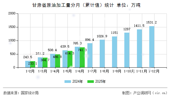 甘肅省原油加工量分月（累計值）統計