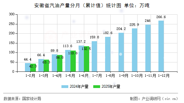 安徽省汽油產量分月（累計值）統計圖