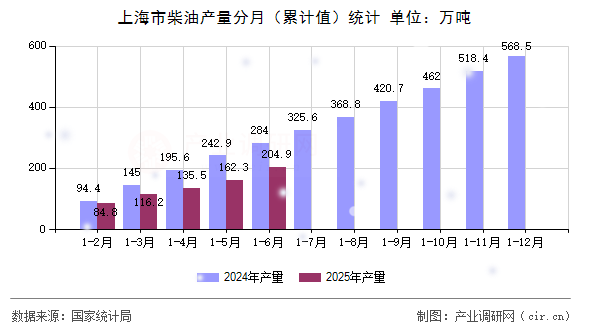 上海市柴油產量分月(累計值)統計 上海市柴油產量分月(累計值)統計