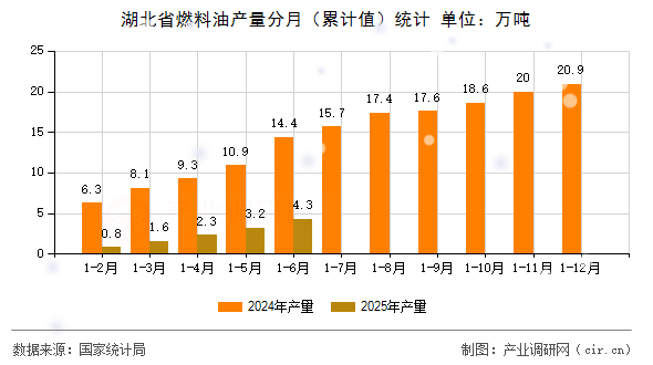 湖北省燃料油產量分月（累計值）統計