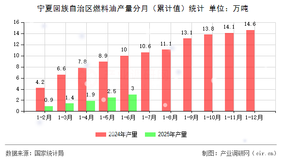 寧夏回族自治區燃料油產量分月（累計值）統計