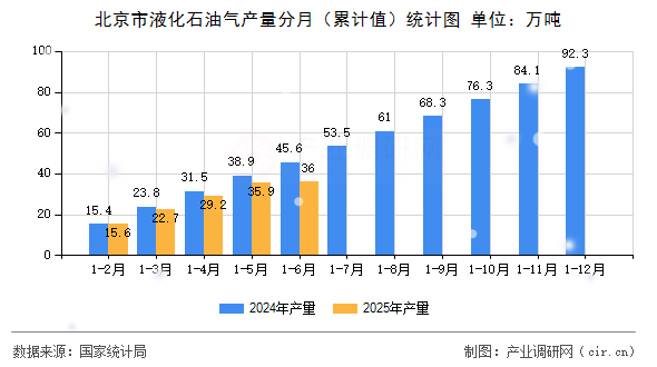 北京市液化石油氣產量分月（累計值）統計圖