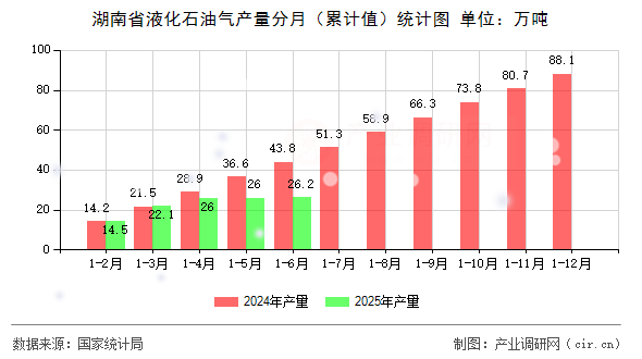 湖南省液化石油氣產(chǎn)量分月(累計(jì)值)統(tǒng)計(jì)圖 湖南省液化石油氣產(chǎn)量分月(累計(jì)值)統(tǒng)計(jì)圖
