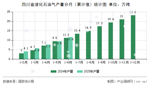 四川省液化石油氣產量分月（累計值）統計圖