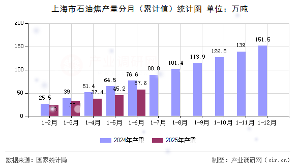 上海市石油焦產量分月(累計值)統計圖 上海市石油焦產量分月(累計值)統計圖